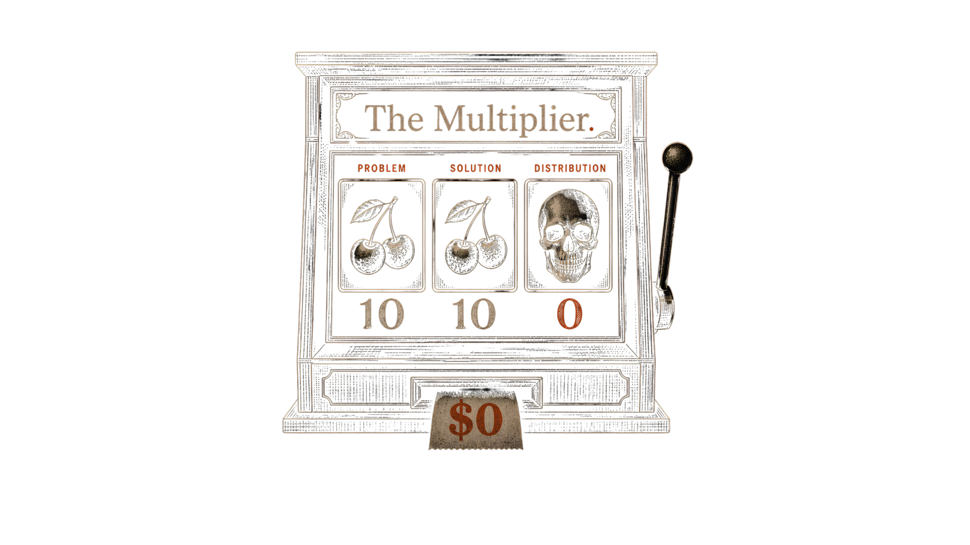 A dark editorial illustration of a slot machine labelled The Multiplier. The Problem and Solution reels show cherries reading ten; the Distribution reel shows a skull reading zero, and the payout slip reads zero dollars. The market multiplies, so one zero takes the whole business to zero.